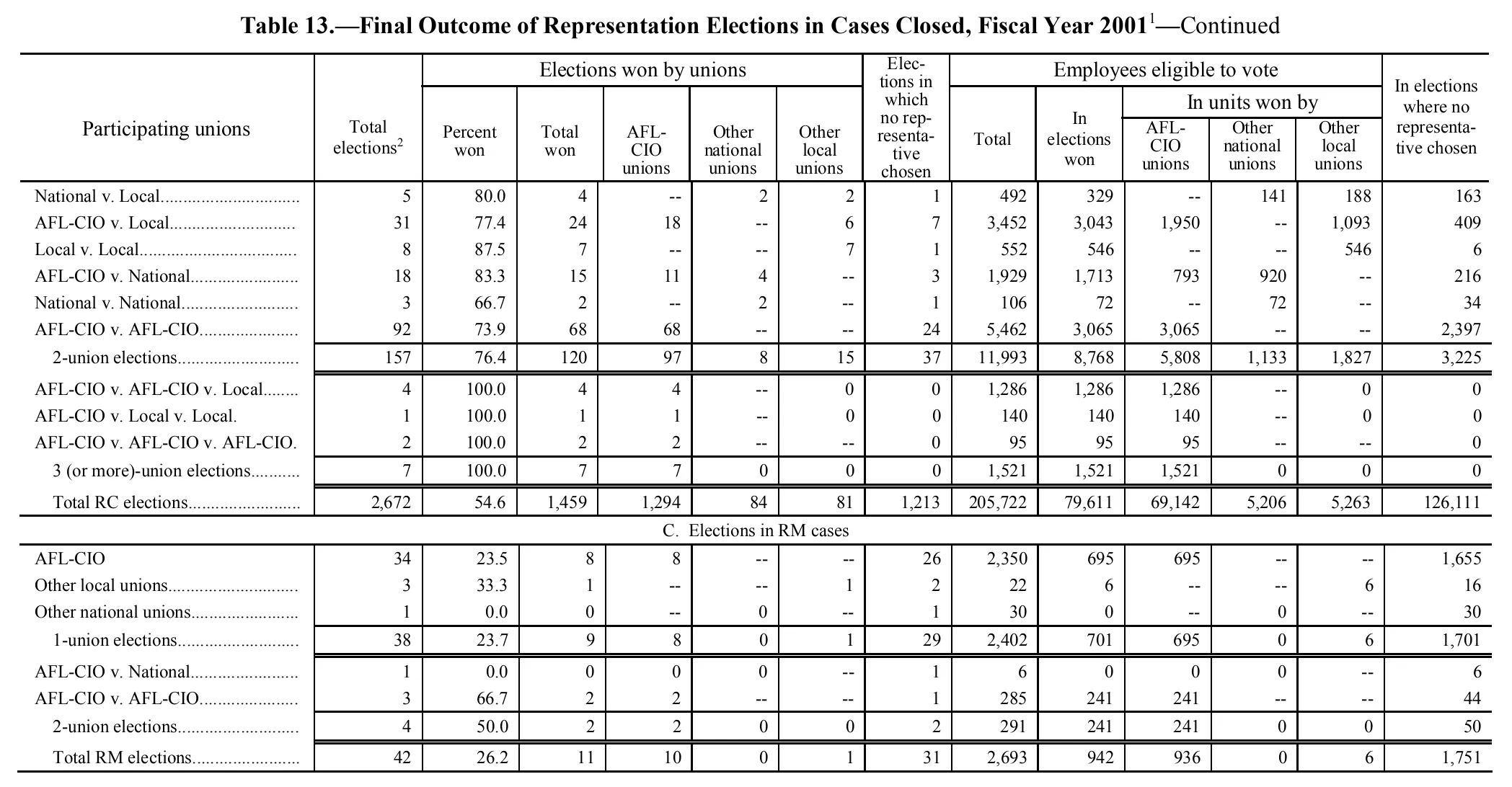 Source page 169 of NLRB FY2001 annual report