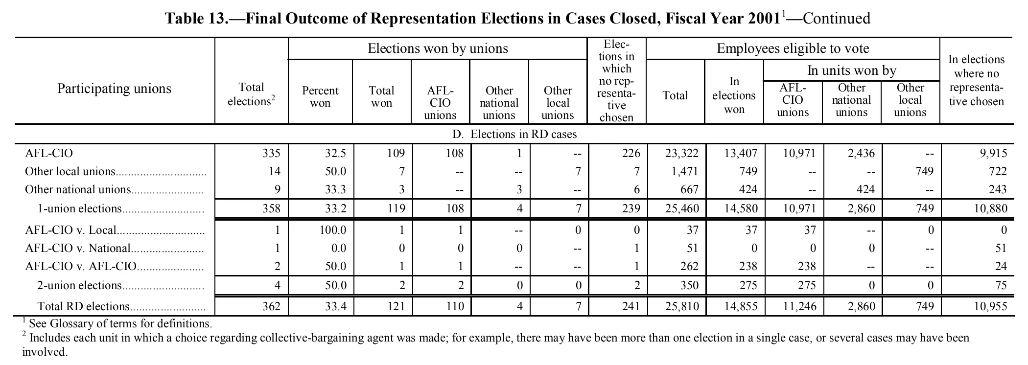 Source page 170 of NLRB FY2001 annual report