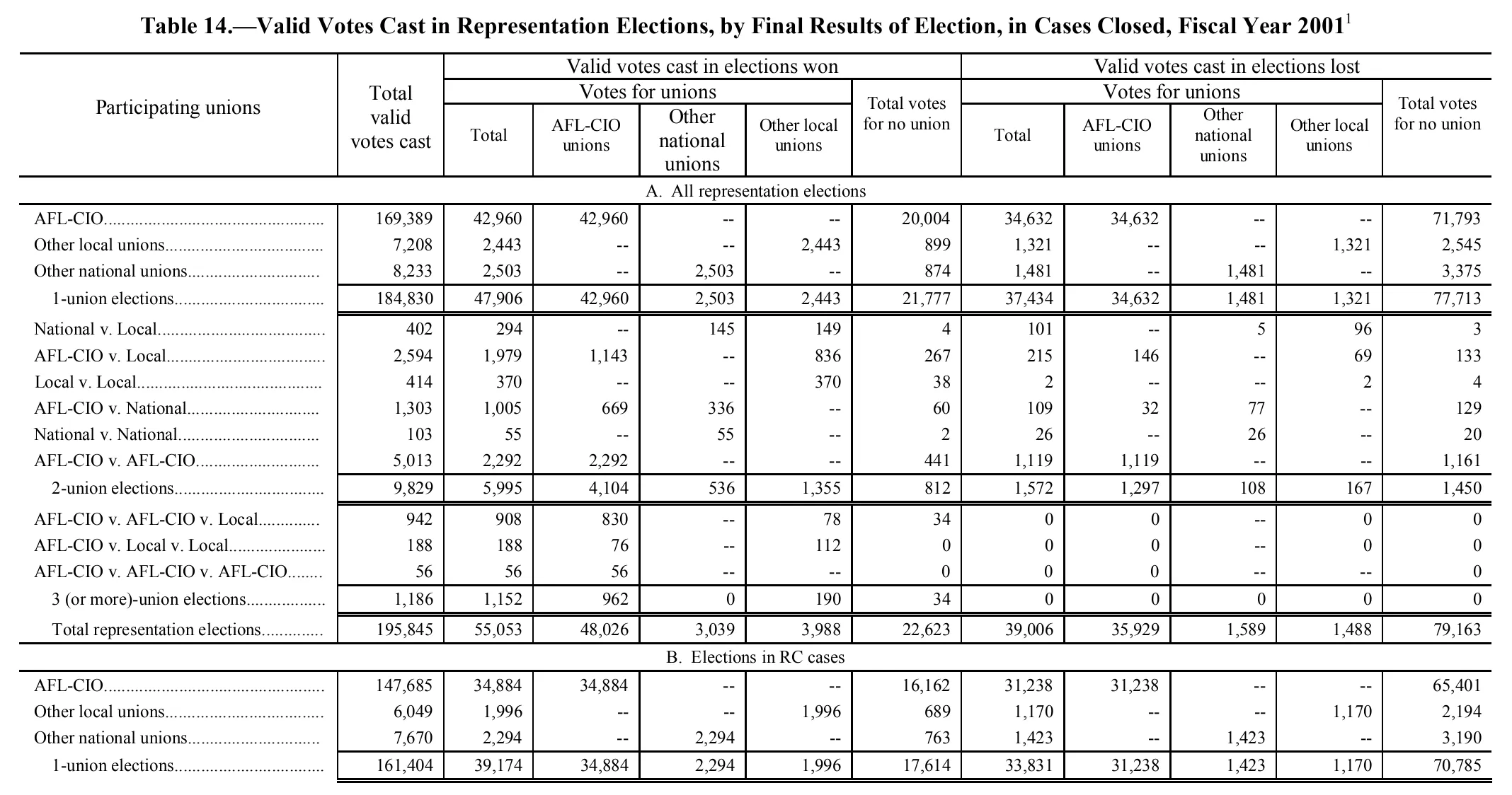 Source page 171 of NLRB FY2001 annual report