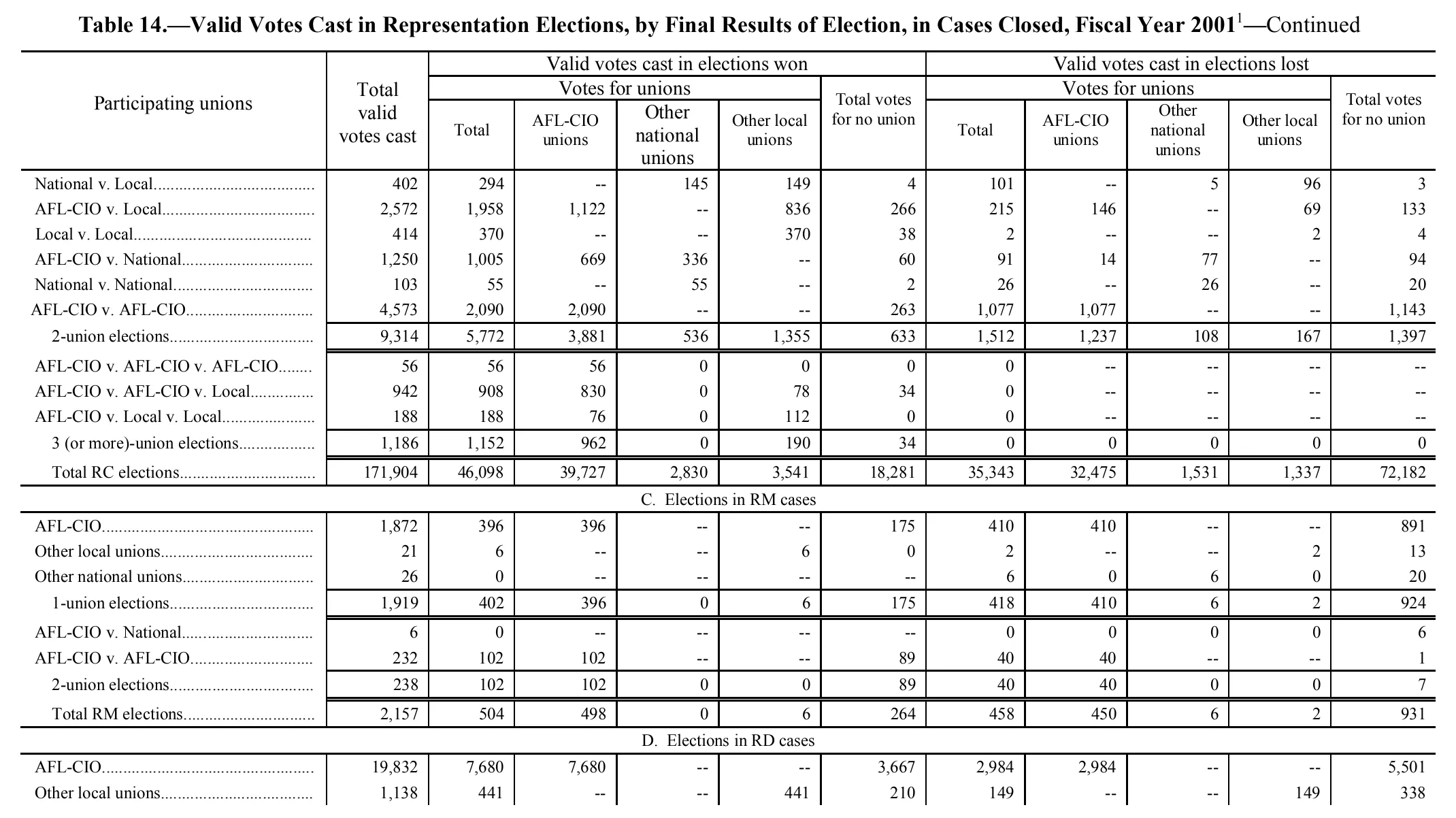 Source page 172 of NLRB FY2001 annual report