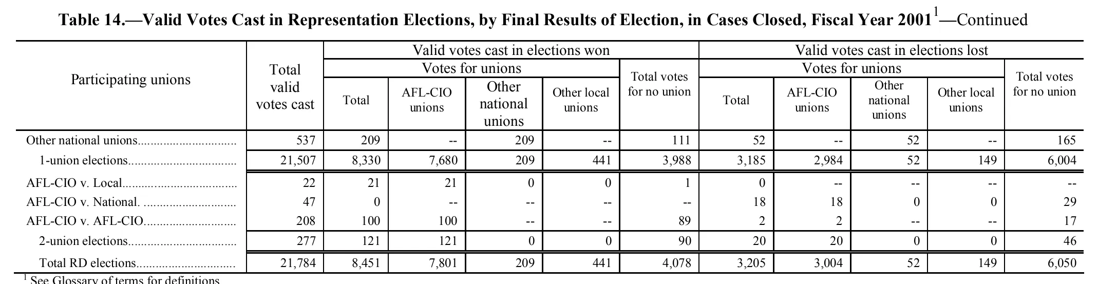 Source page 173 of NLRB FY2001 annual report