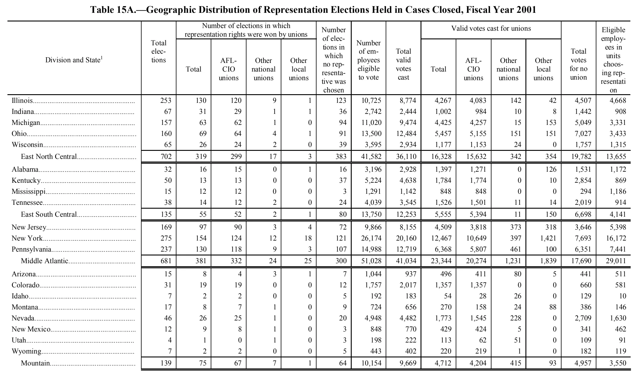 Source page 174 of NLRB FY2001 annual report