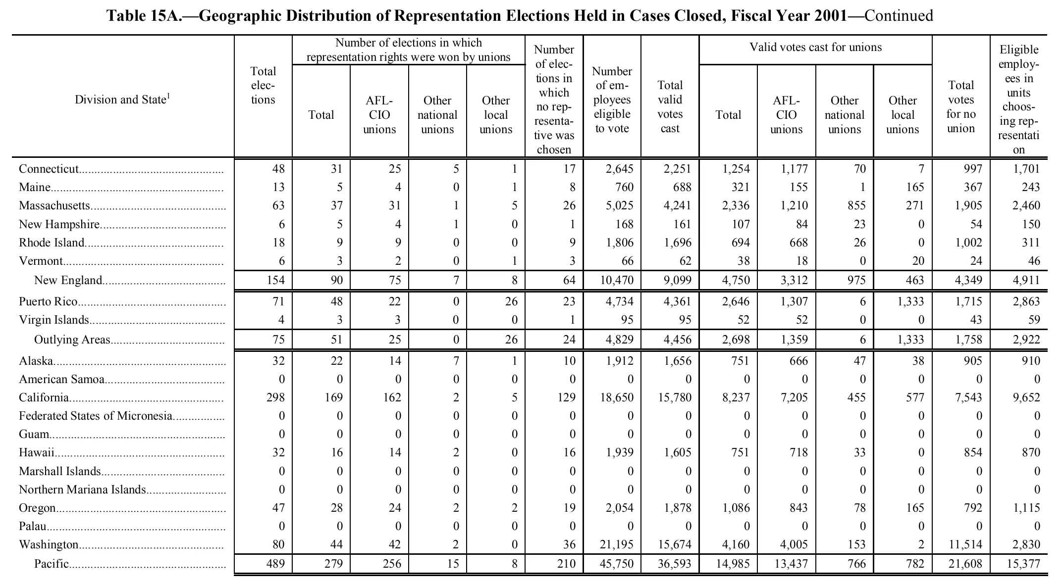 Source page 175 of NLRB FY2001 annual report