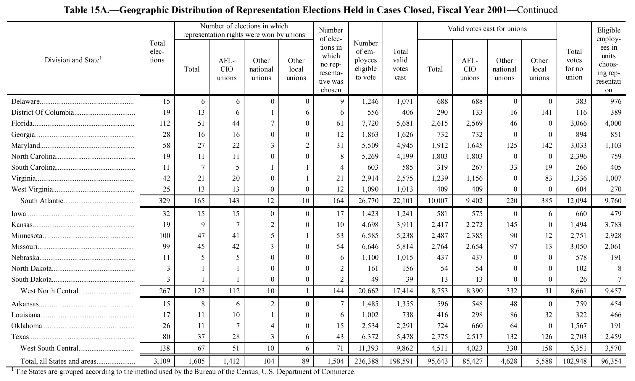 Source page 176 of NLRB FY2001 annual report