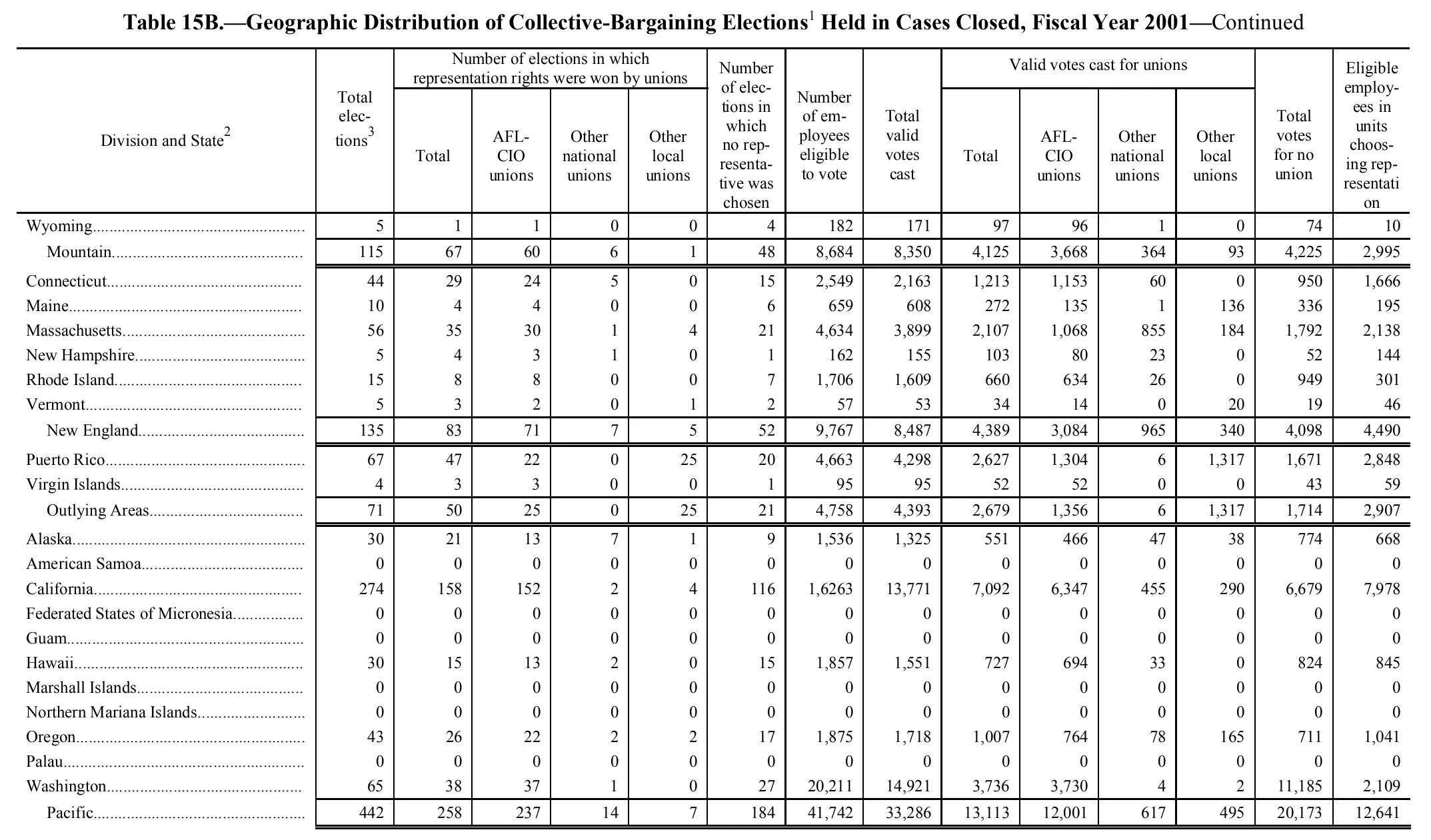 Source page 178 of NLRB FY2001 annual report