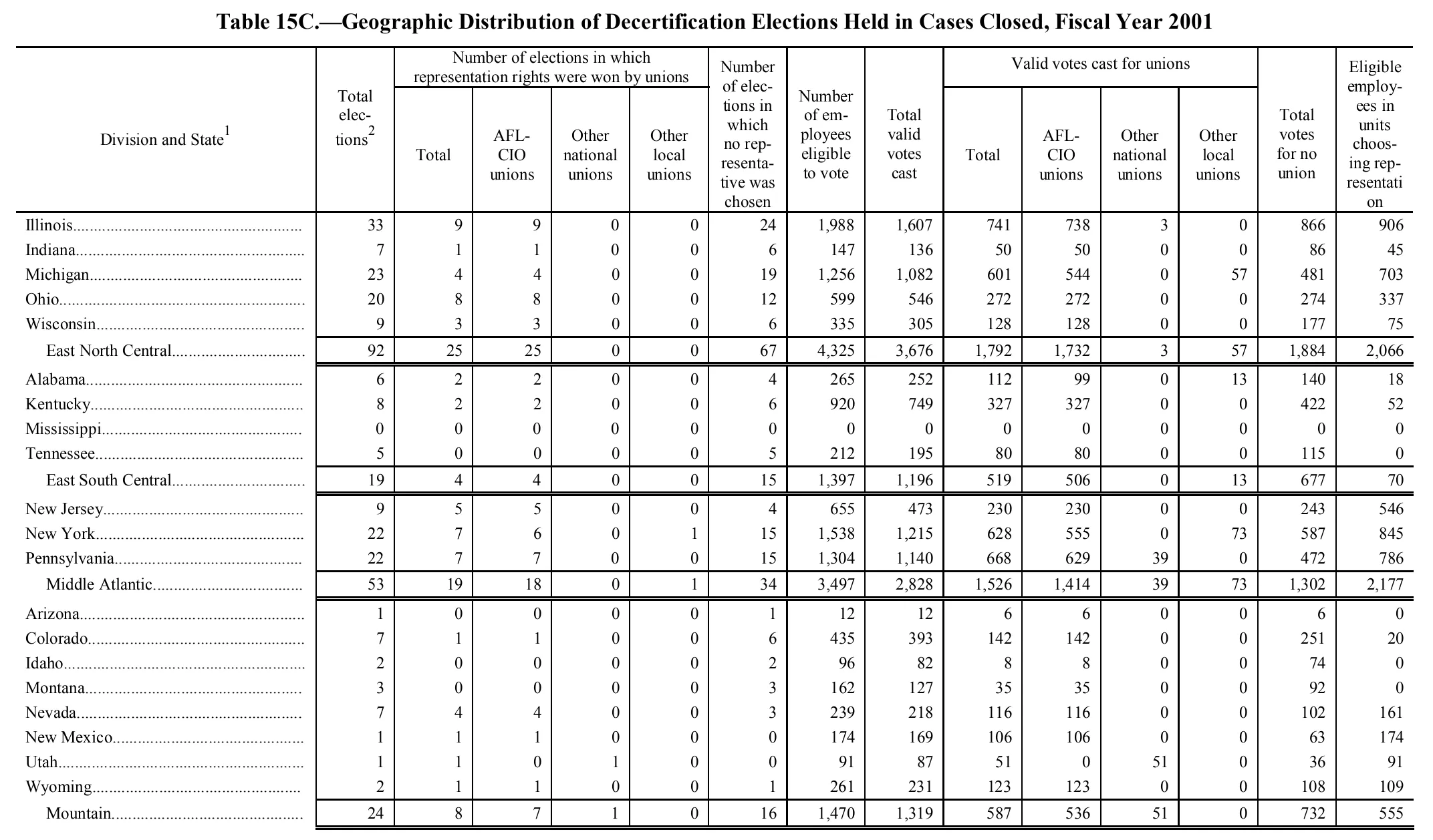Source page 180 of NLRB FY2001 annual report