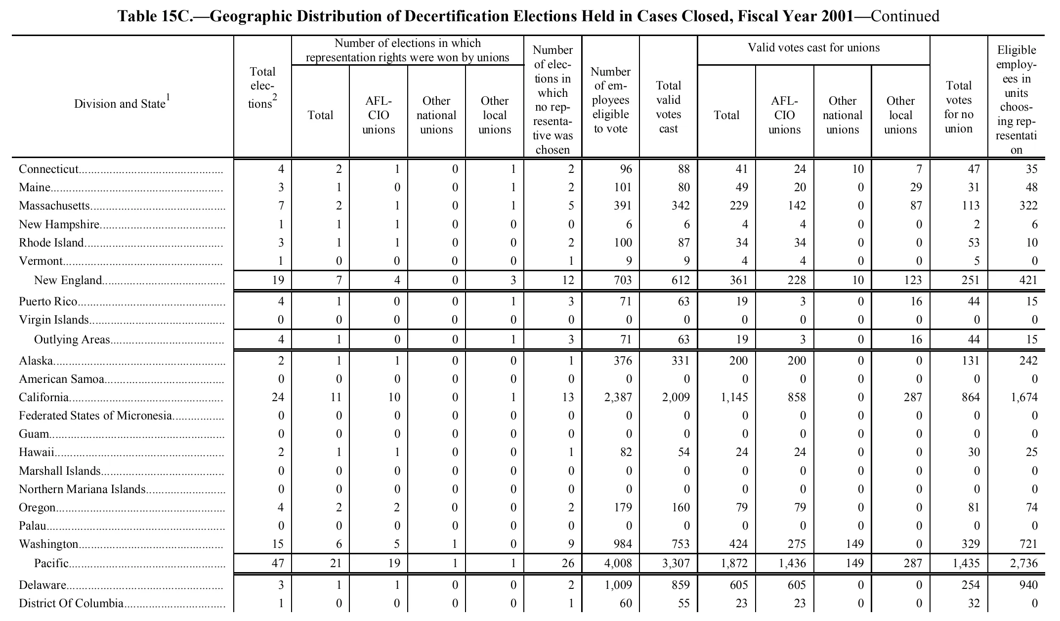 Source page 181 of NLRB FY2001 annual report