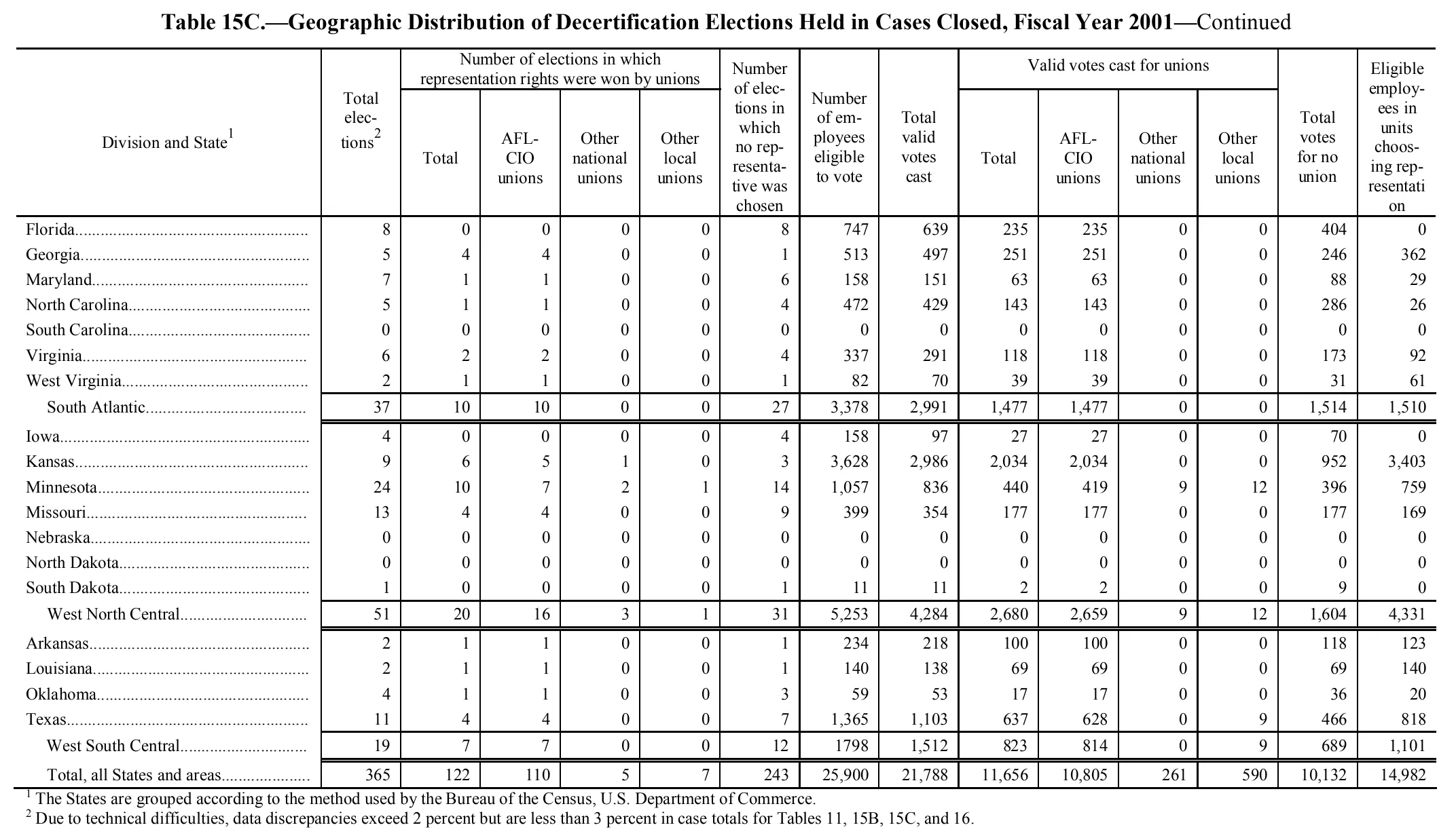 Source page 182 of NLRB FY2001 annual report