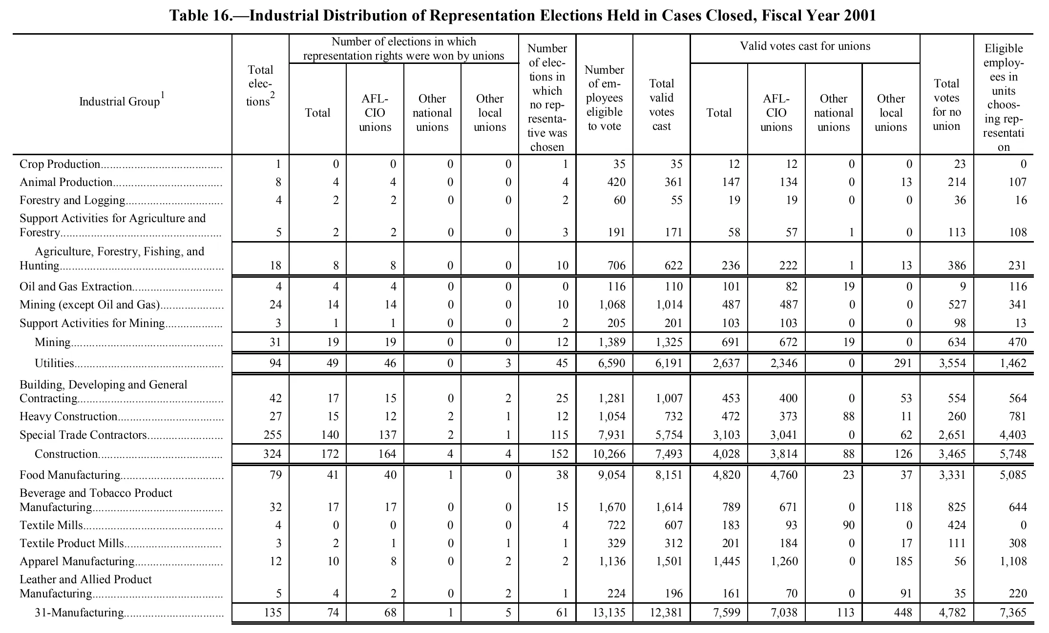 Source page 183 of NLRB FY2001 annual report