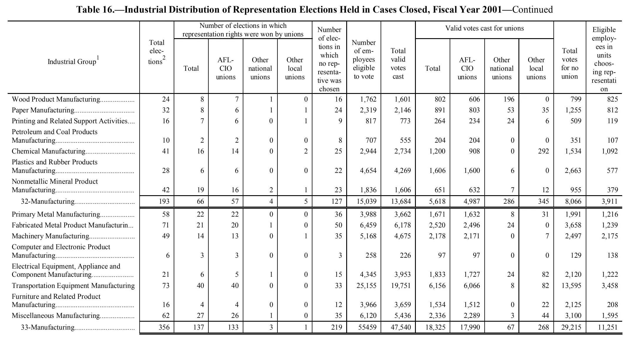 Source page 184 of NLRB FY2001 annual report