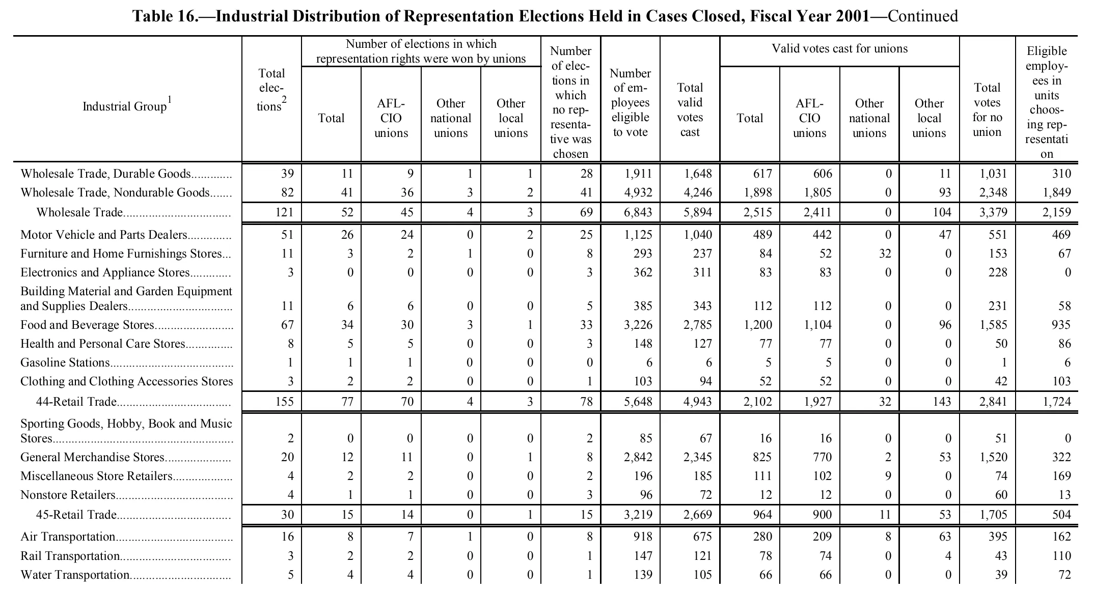 Source page 185 of NLRB FY2001 annual report
