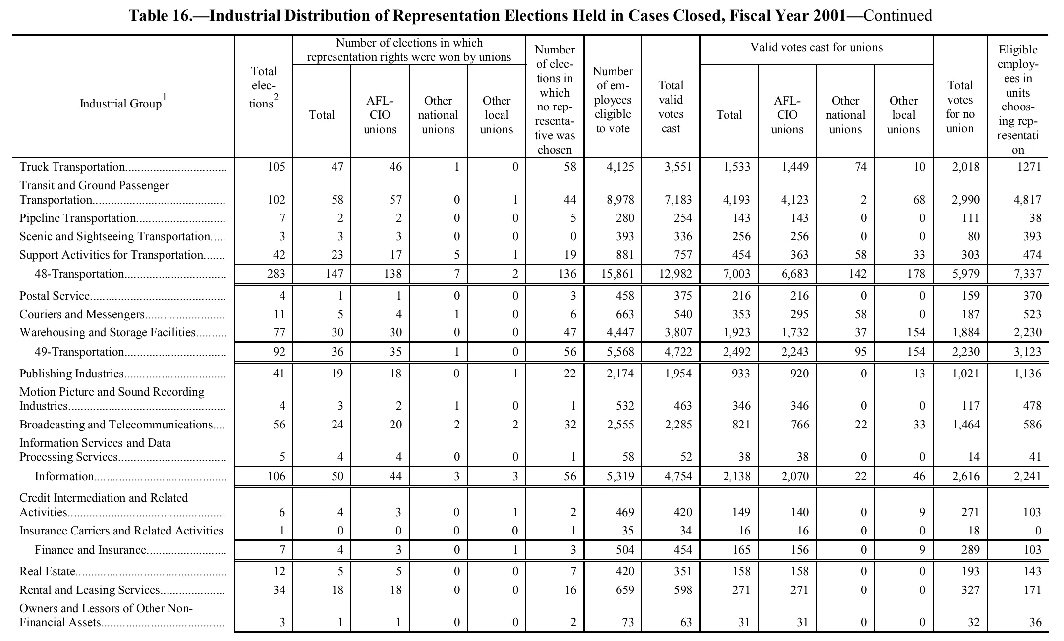 Source page 186 of NLRB FY2001 annual report