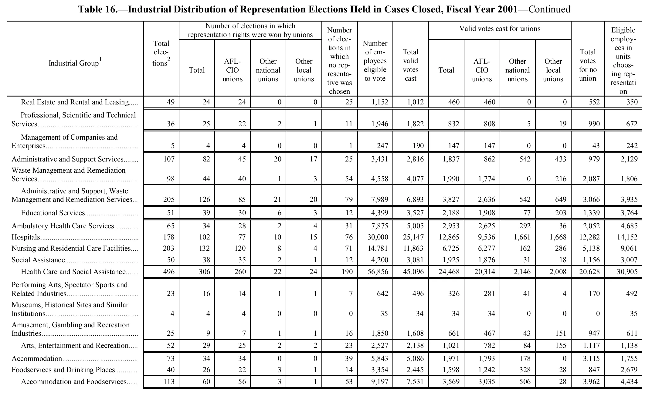 Source page 187 of NLRB FY2001 annual report