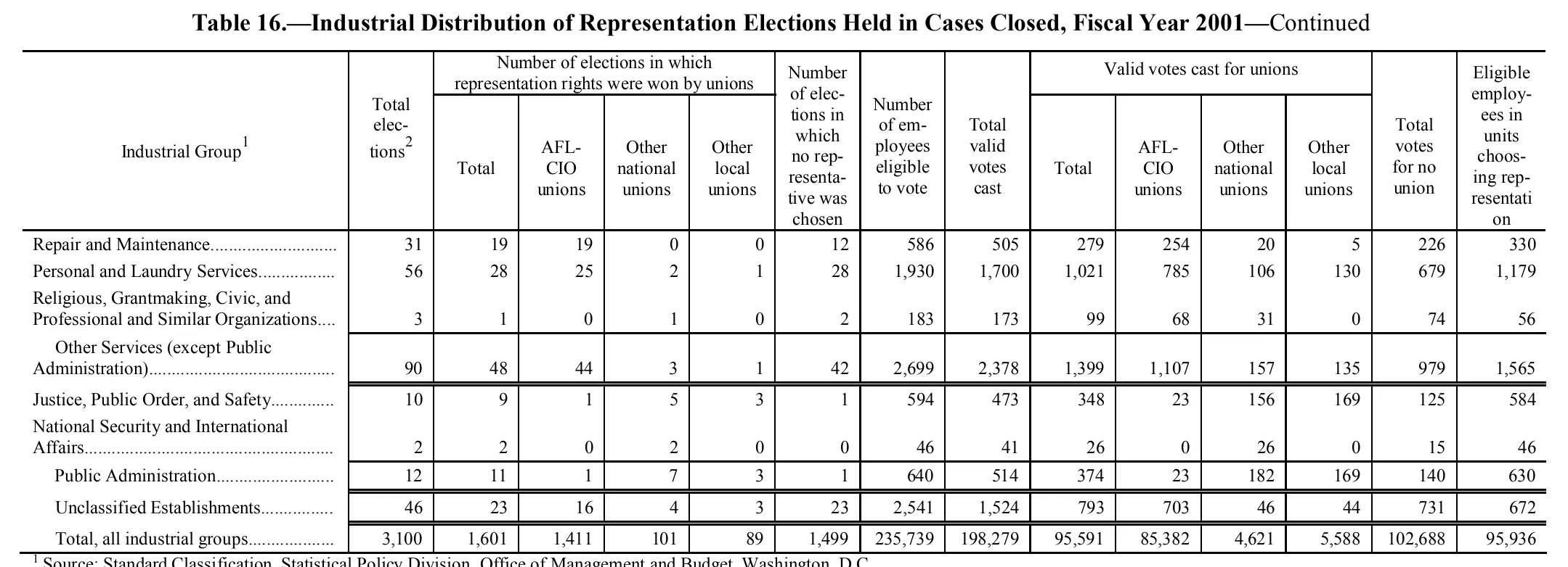 Source page 188 of NLRB FY2001 annual report