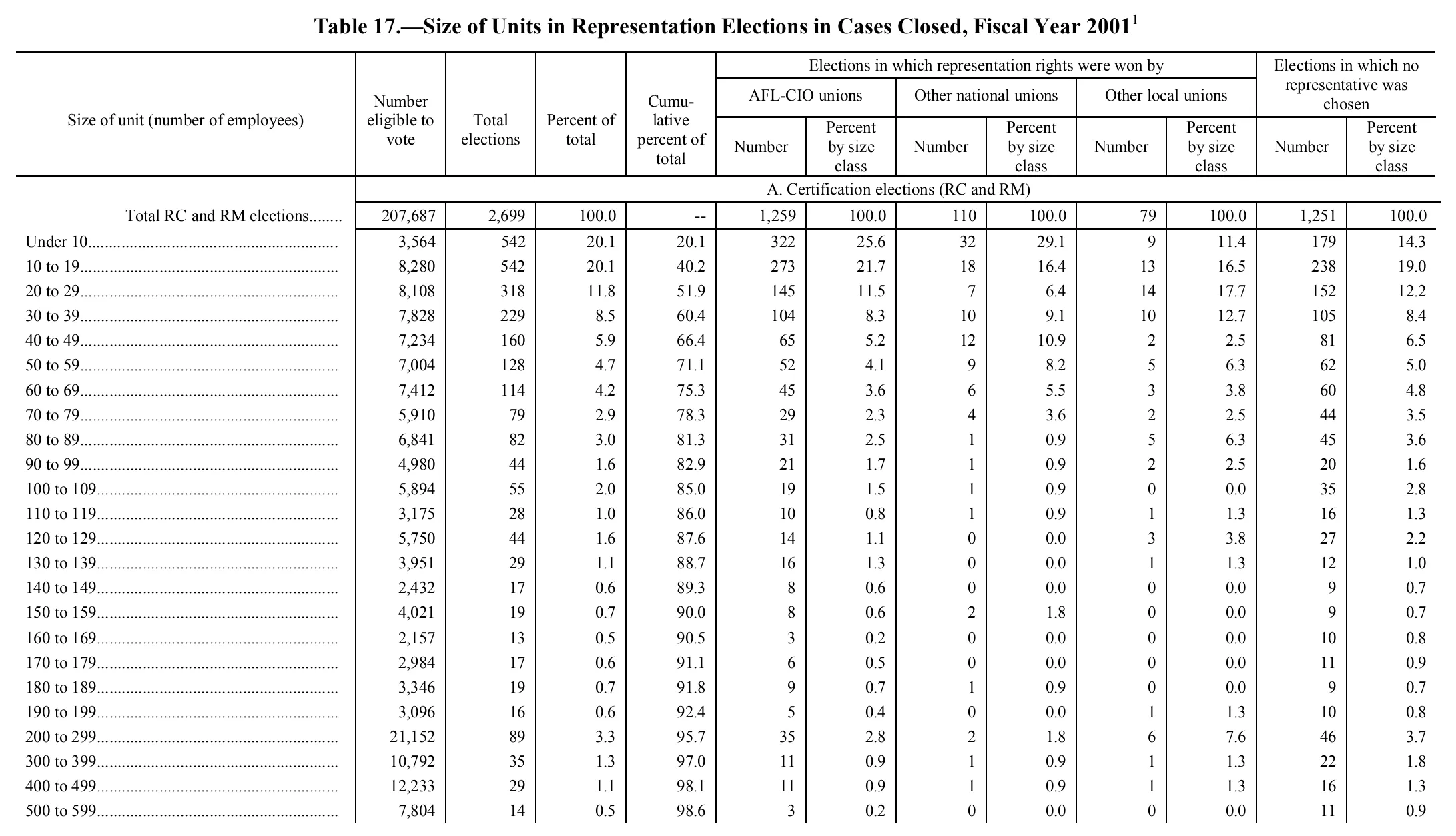 Source page 189 of NLRB FY2001 annual report