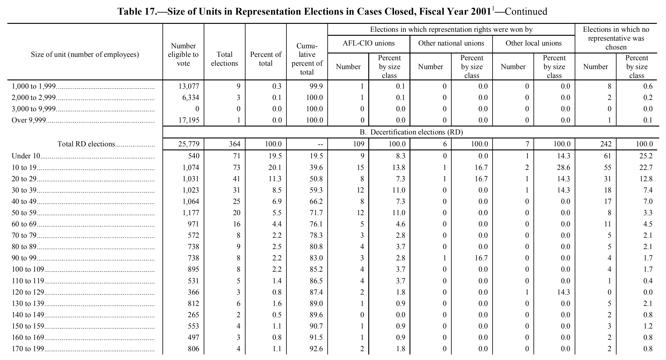 Source page 190 of NLRB FY2001 annual report