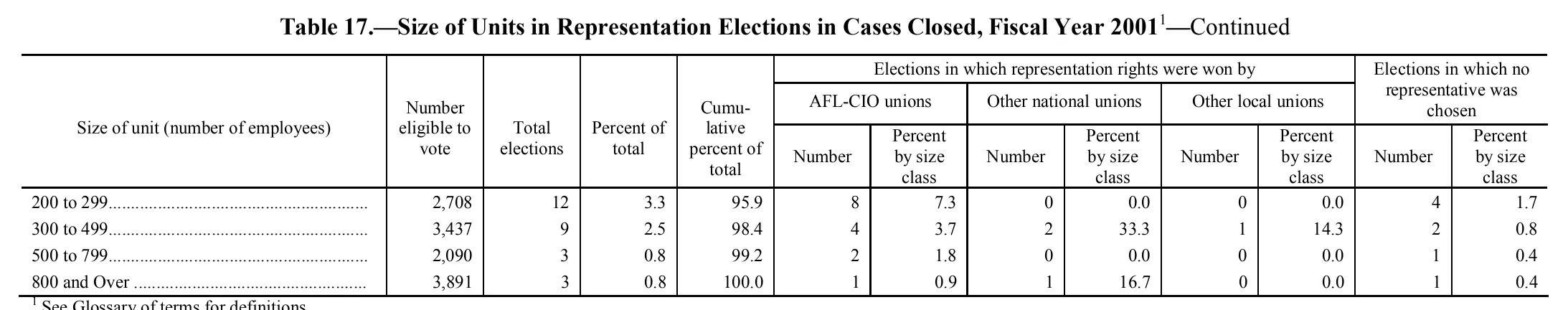 Source page 191 of NLRB FY2001 annual report
