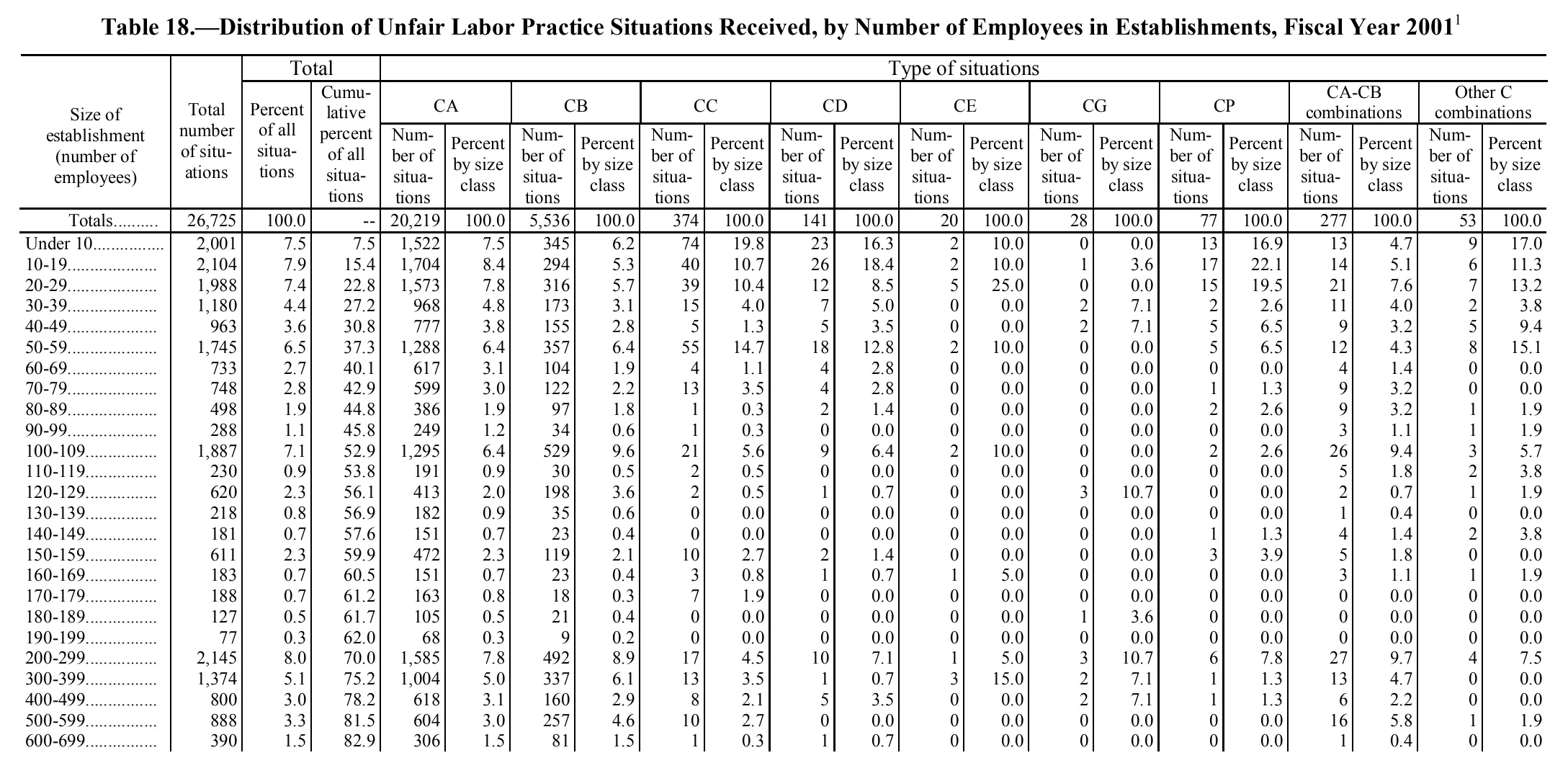 Source page 192 of NLRB FY2001 annual report