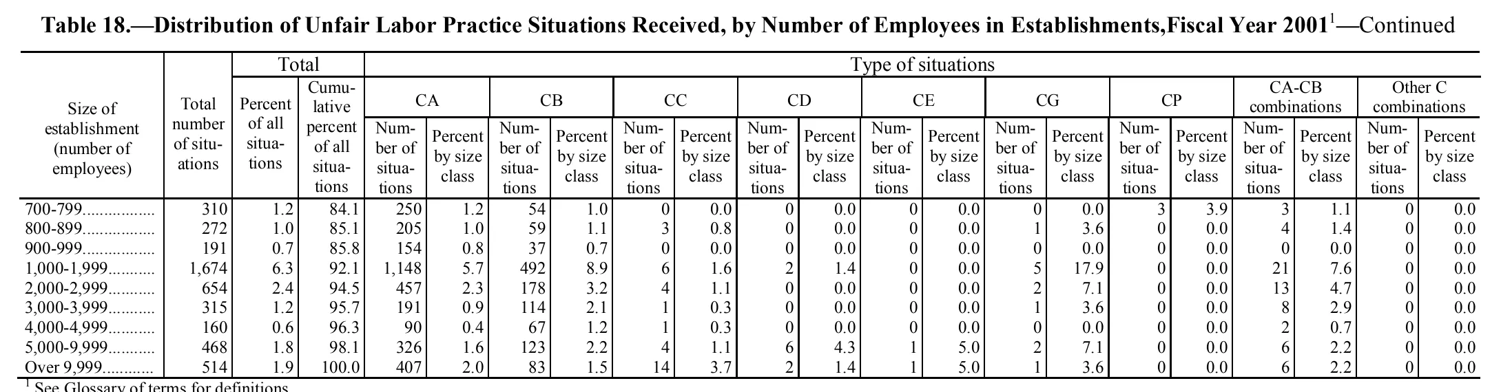 Source page 193 of NLRB FY2001 annual report