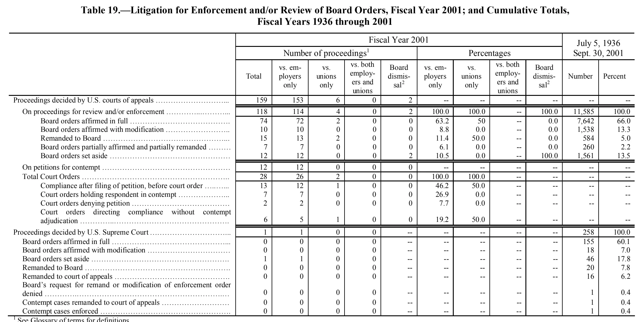 Source page 194 of NLRB FY2001 annual report