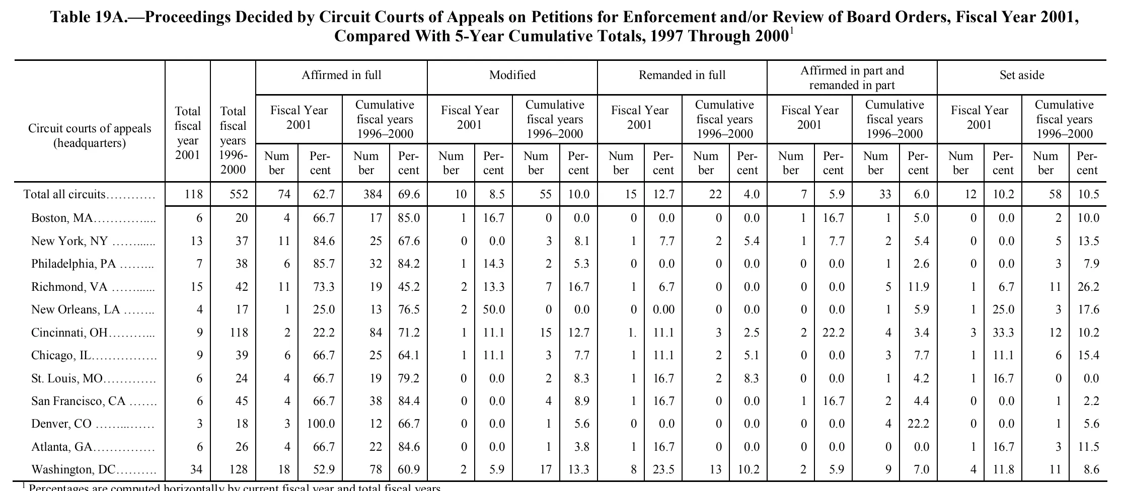 Source page 195 of NLRB FY2001 annual report