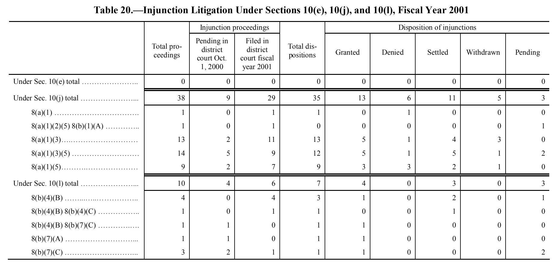 Source page 196 of NLRB FY2001 annual report