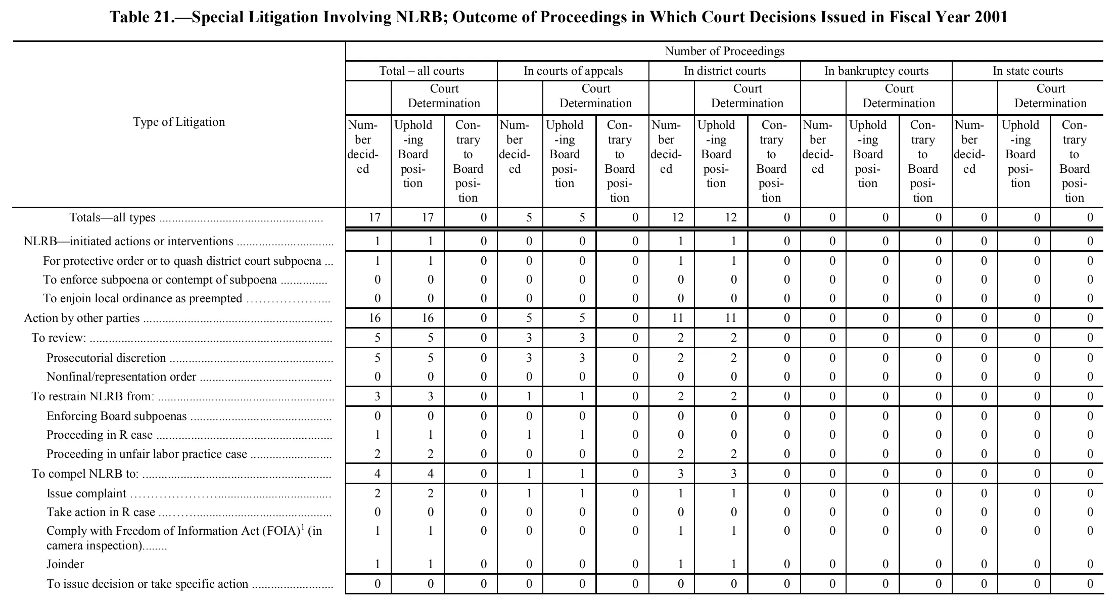 Source page 197 of NLRB FY2001 annual report