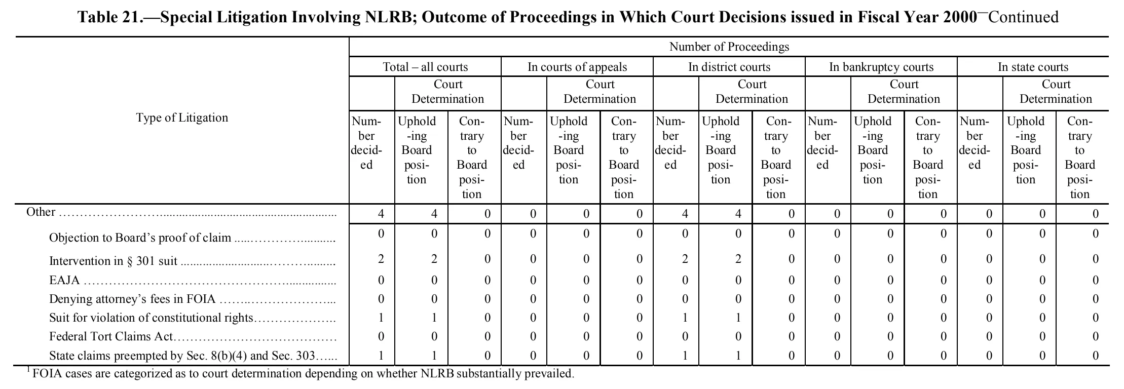 Source page 198 of NLRB FY2001 annual report