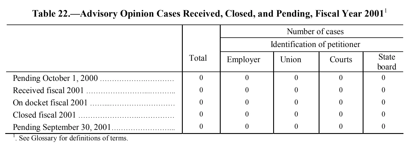 Source page 199 of NLRB FY2001 annual report