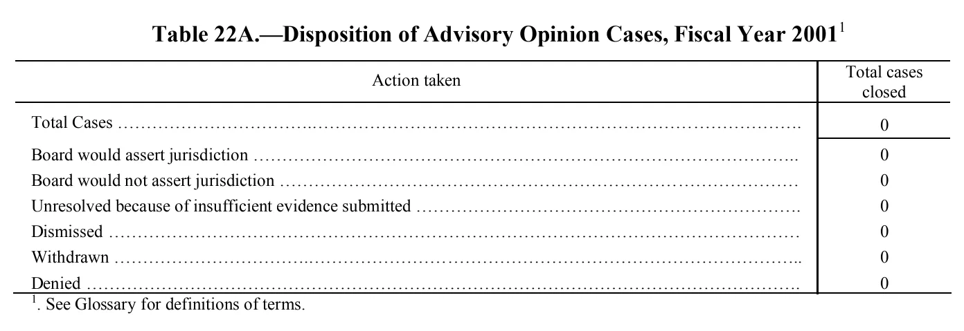 Source page 199 of NLRB FY2001 annual report