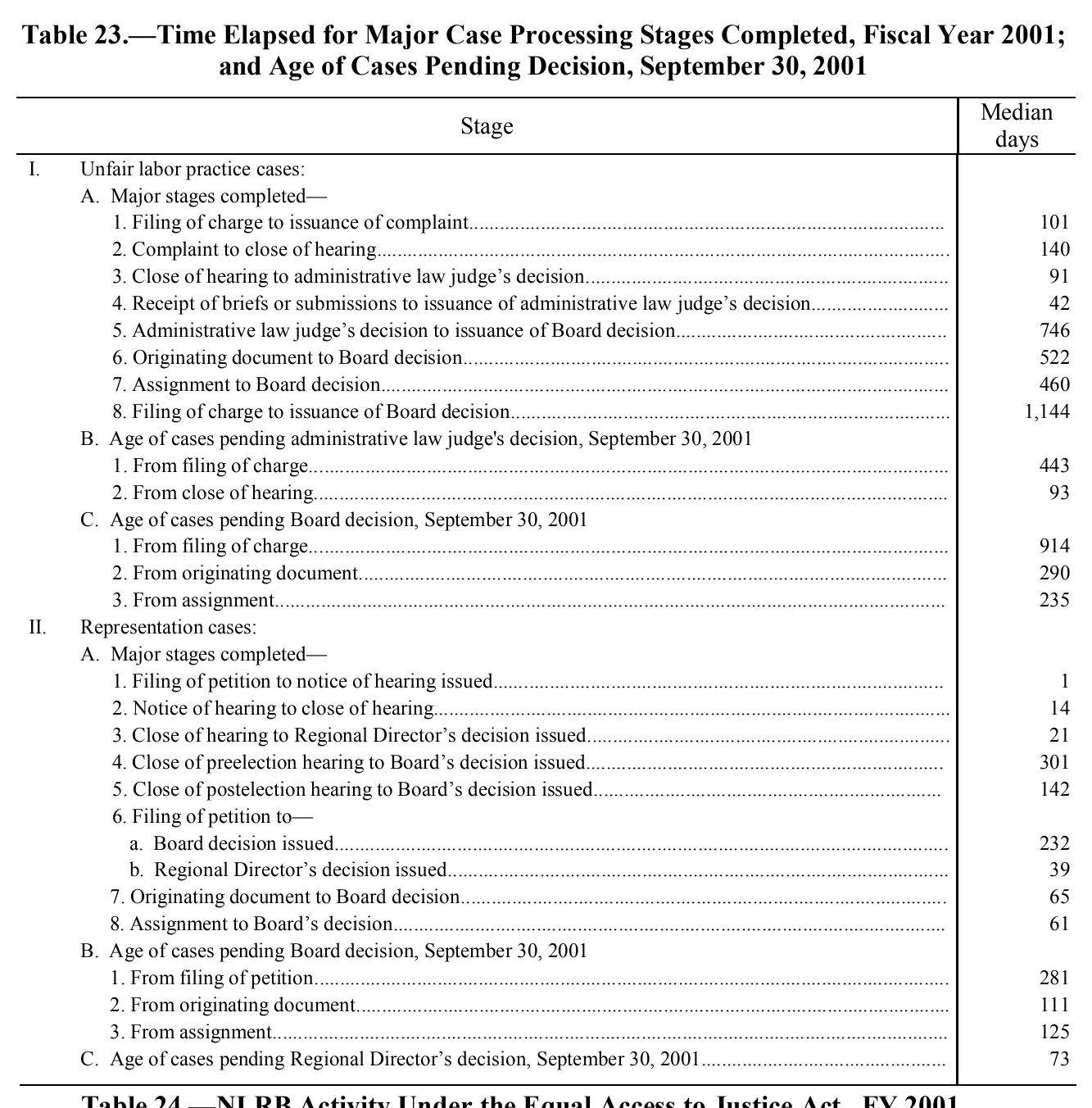 Source page 200 of NLRB FY2001 annual report