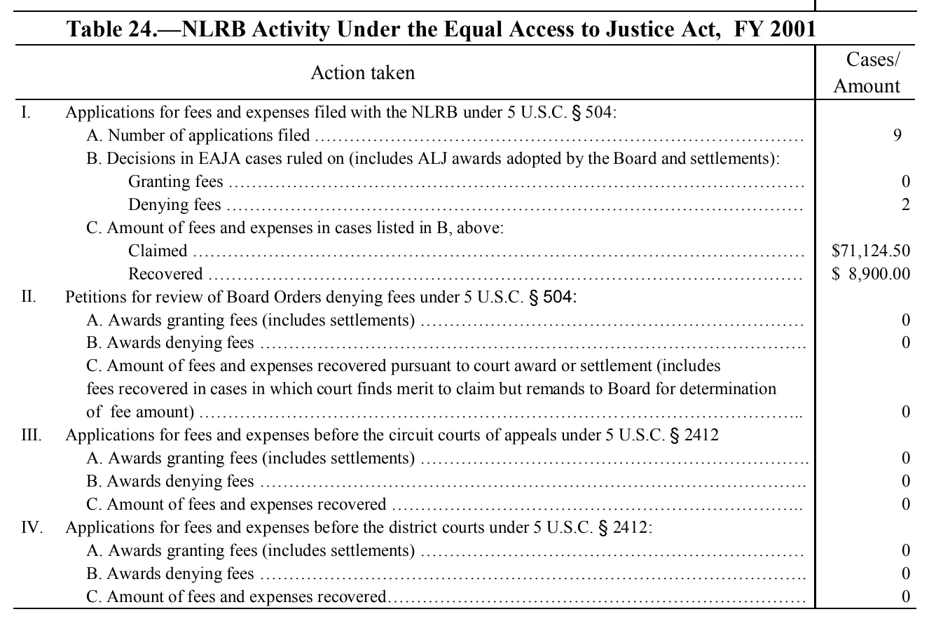 Source page 200 of NLRB FY2001 annual report