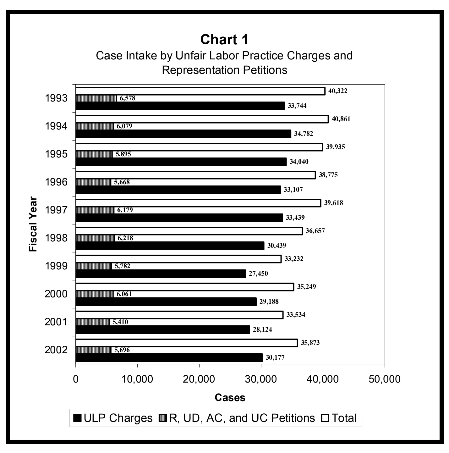 Source page 10 of NLRB FY2002 annual report