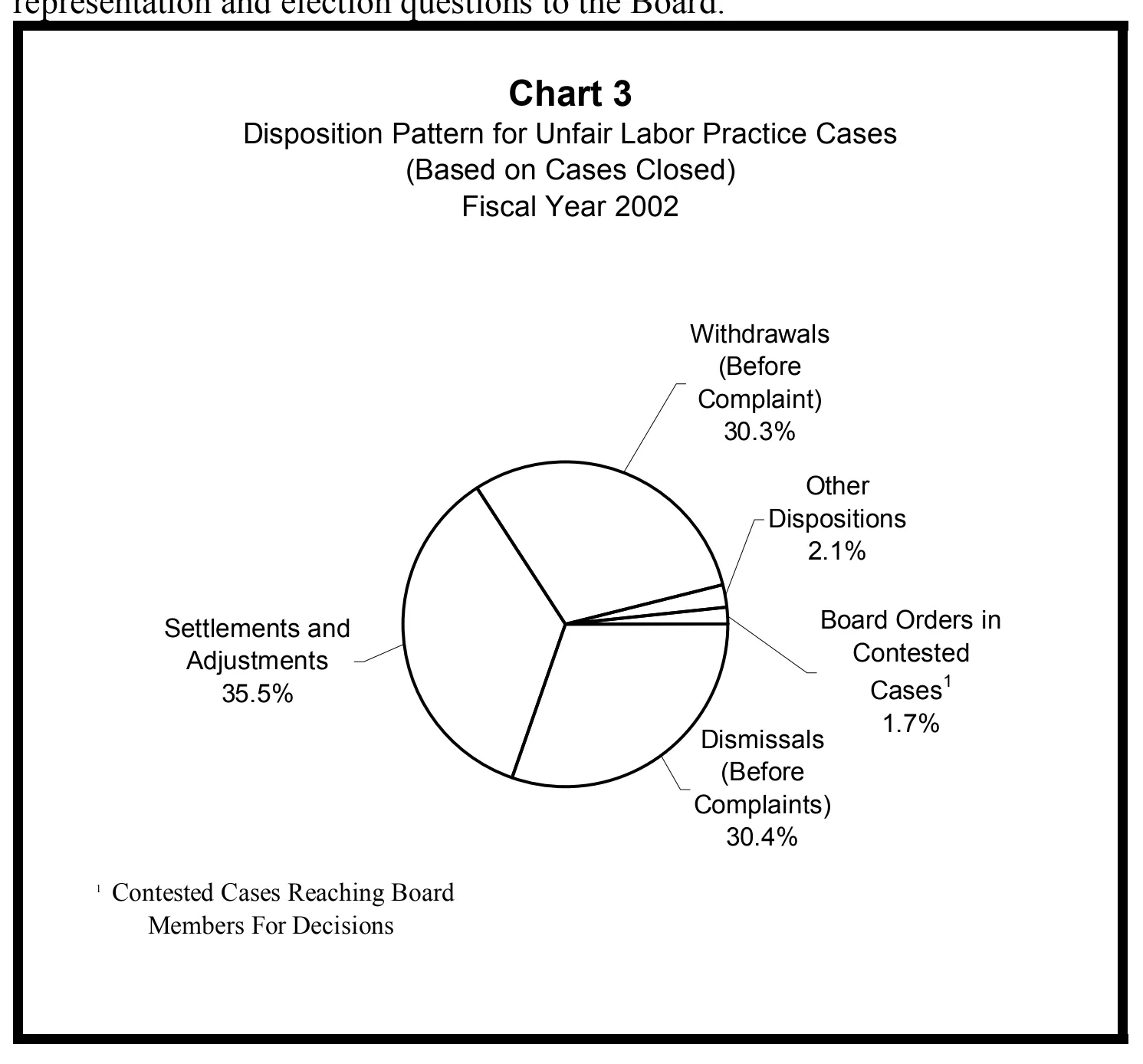 Source page 13 of NLRB FY2002 annual report