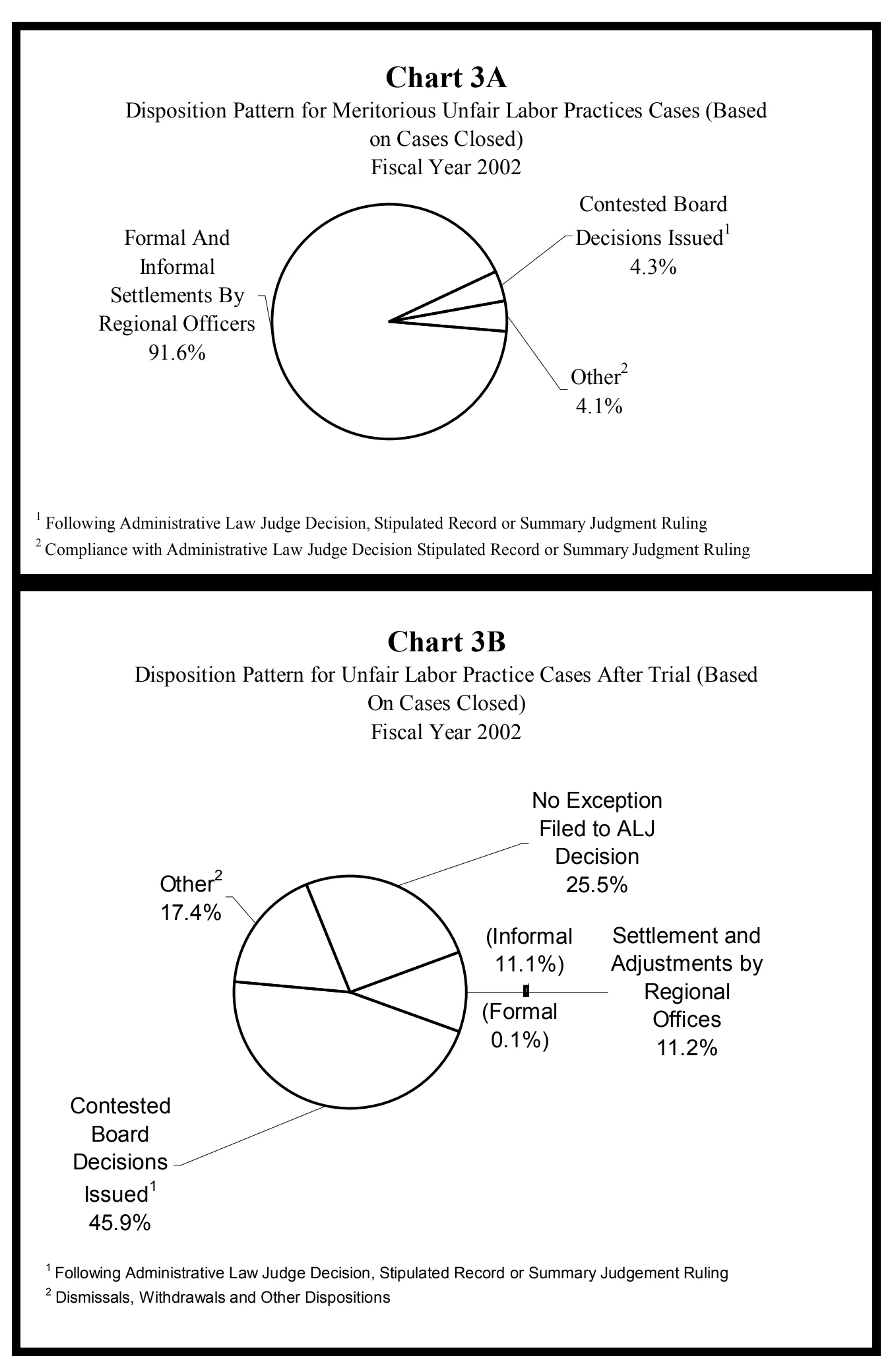 Source page 15 of NLRB FY2002 annual report