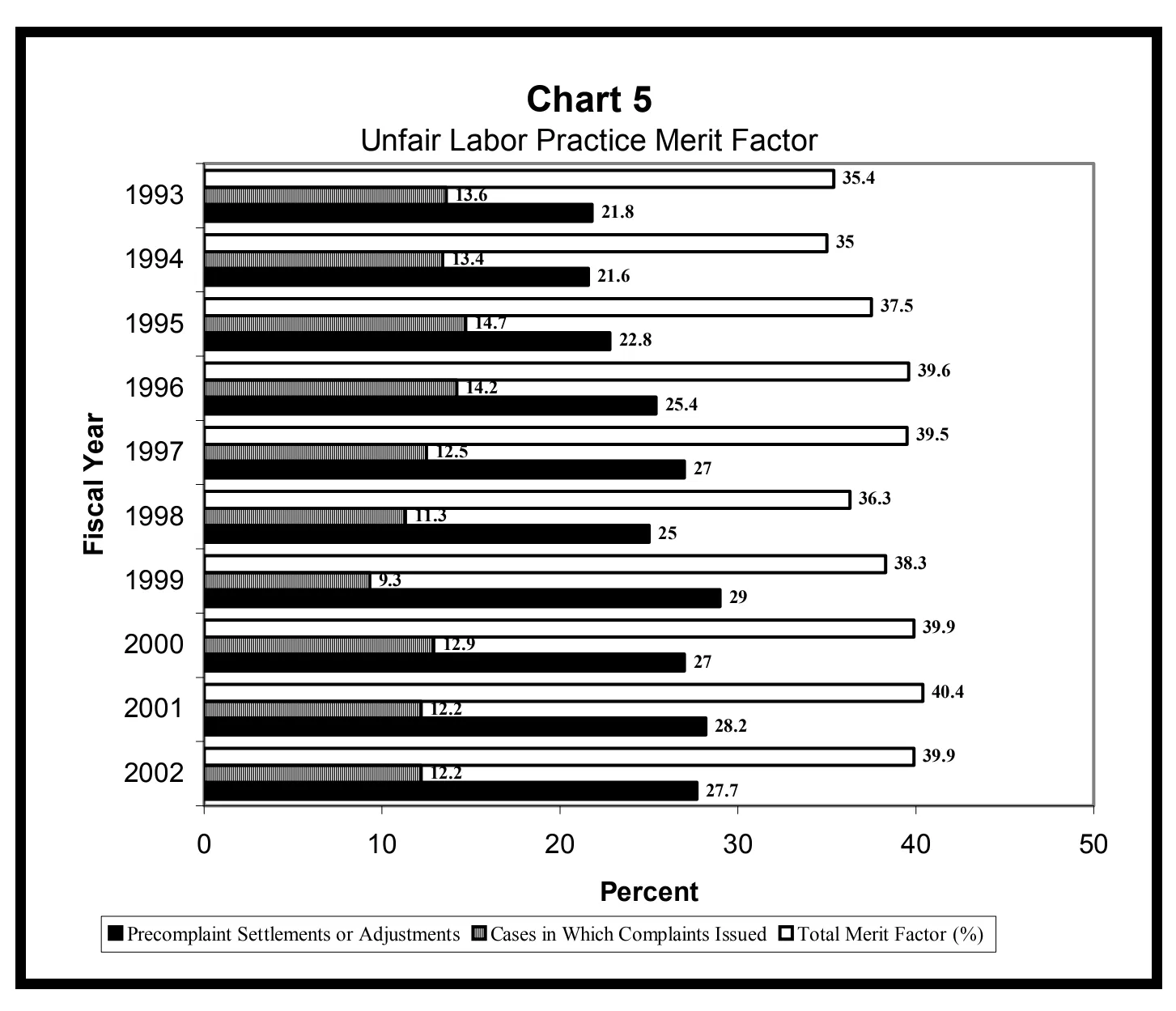 Source page 17 of NLRB FY2002 annual report