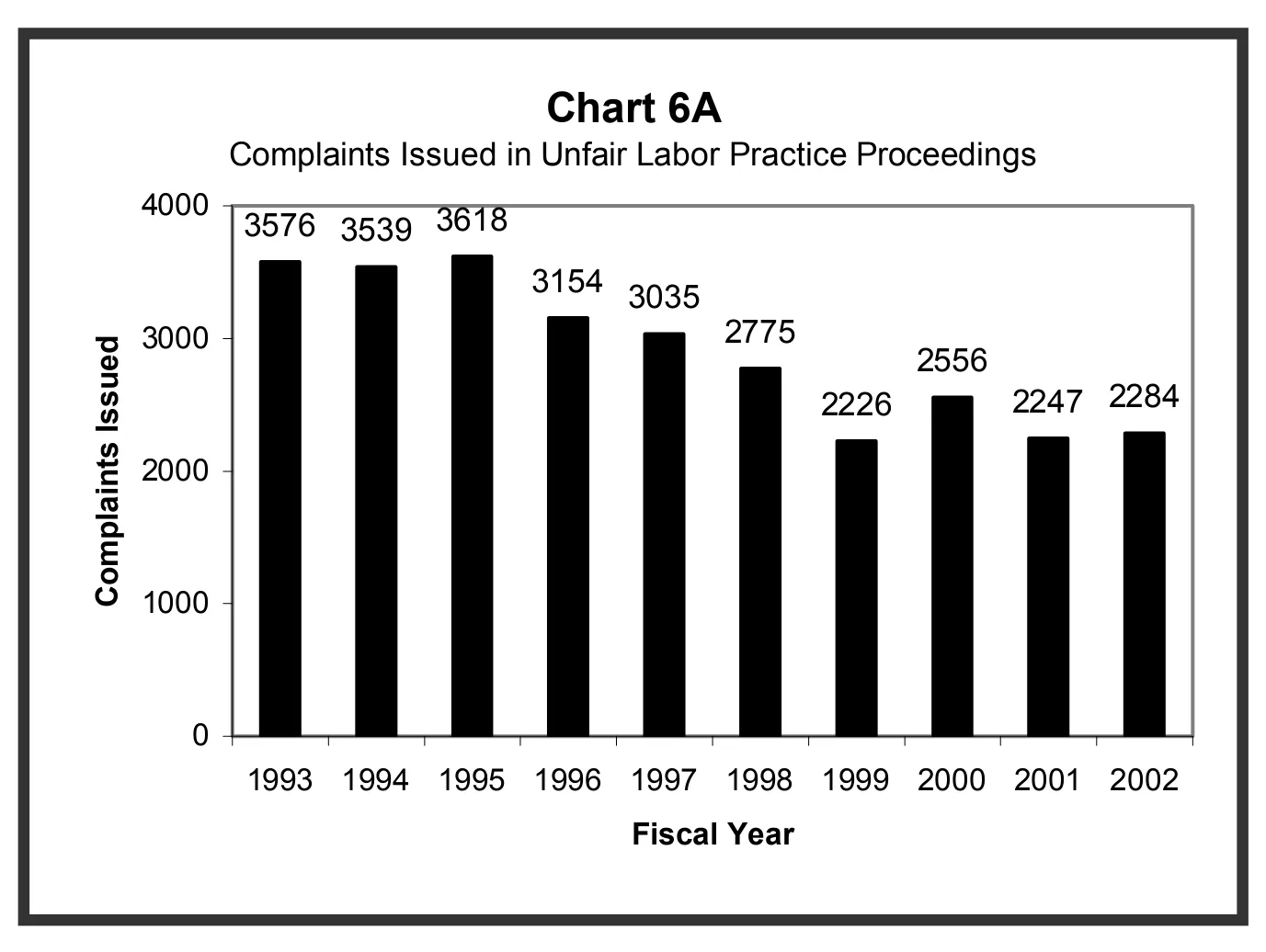 Source page 18 of NLRB FY2002 annual report