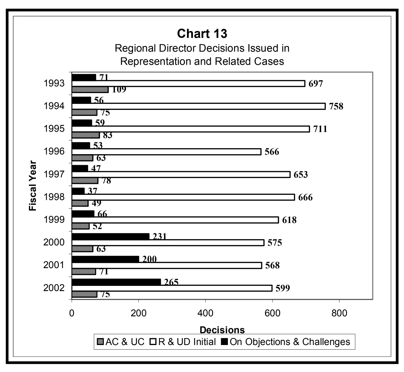 Source page 27 of NLRB FY2002 annual report