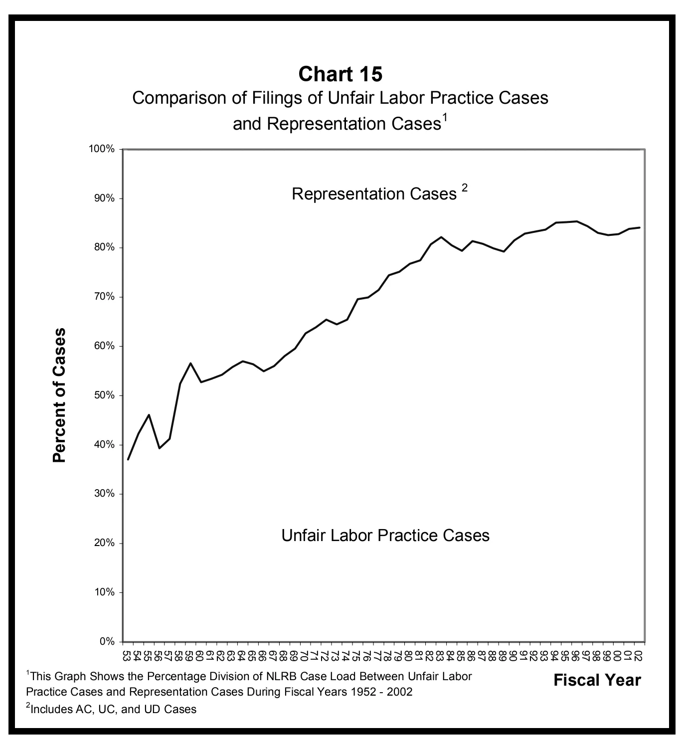 Source page 29 of NLRB FY2002 annual report