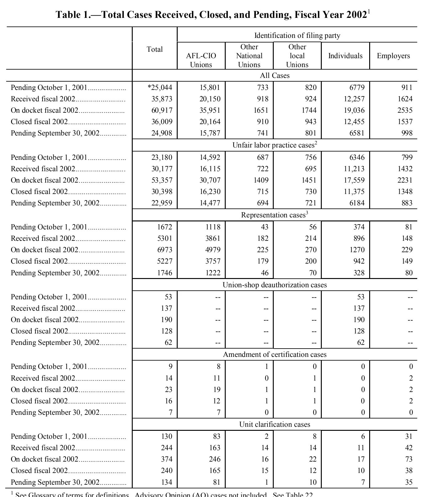 Source page 86 of NLRB FY2002 annual report