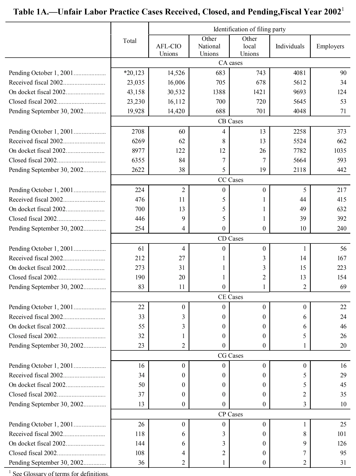 Source page 87 of NLRB FY2002 annual report