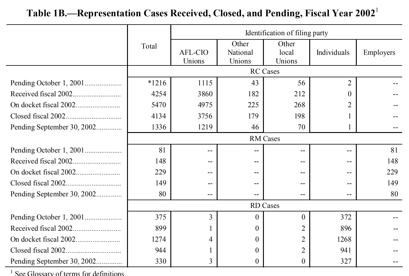 Source page 88 of NLRB FY2002 annual report