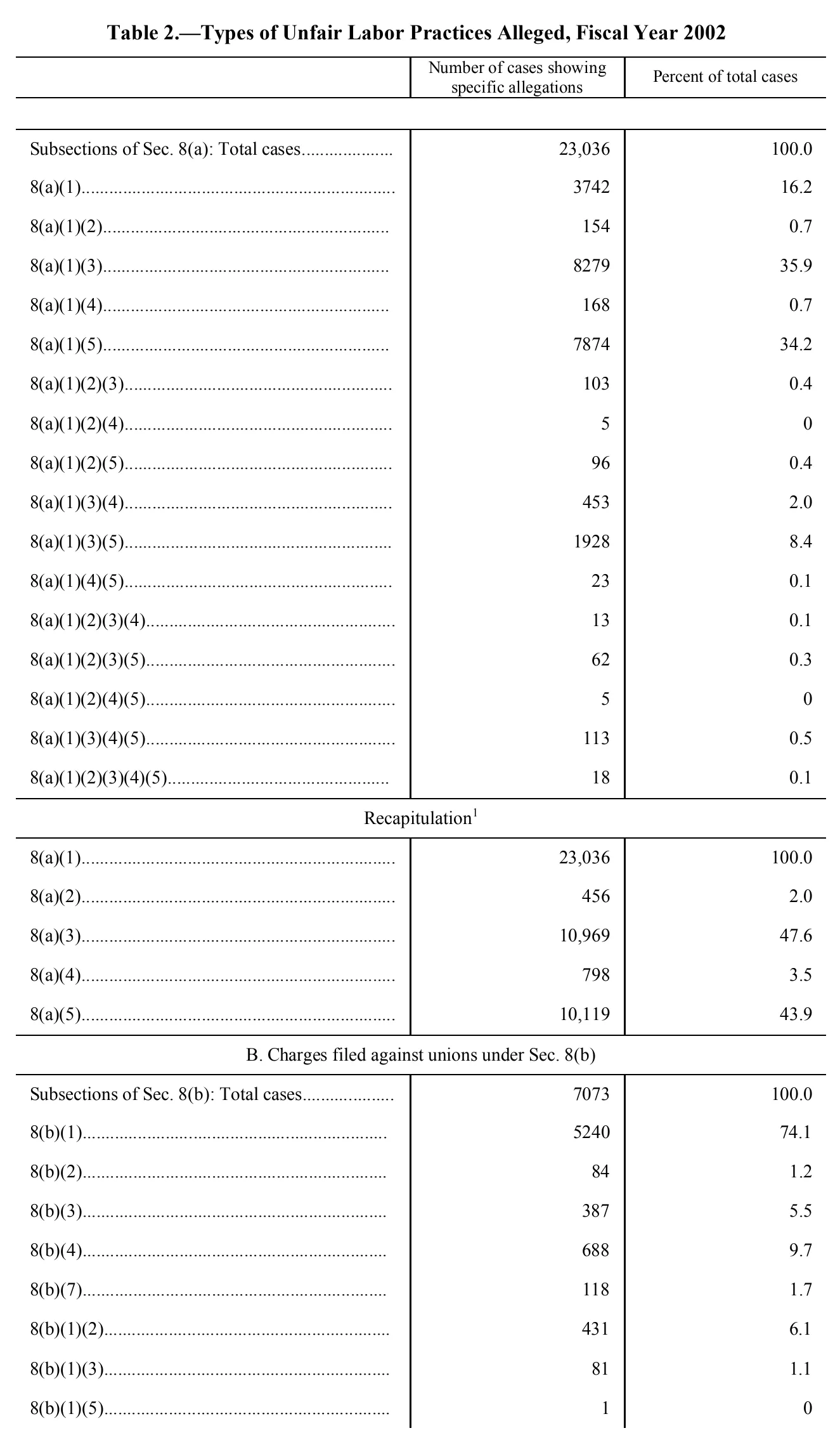 Source page 89 of NLRB FY2002 annual report