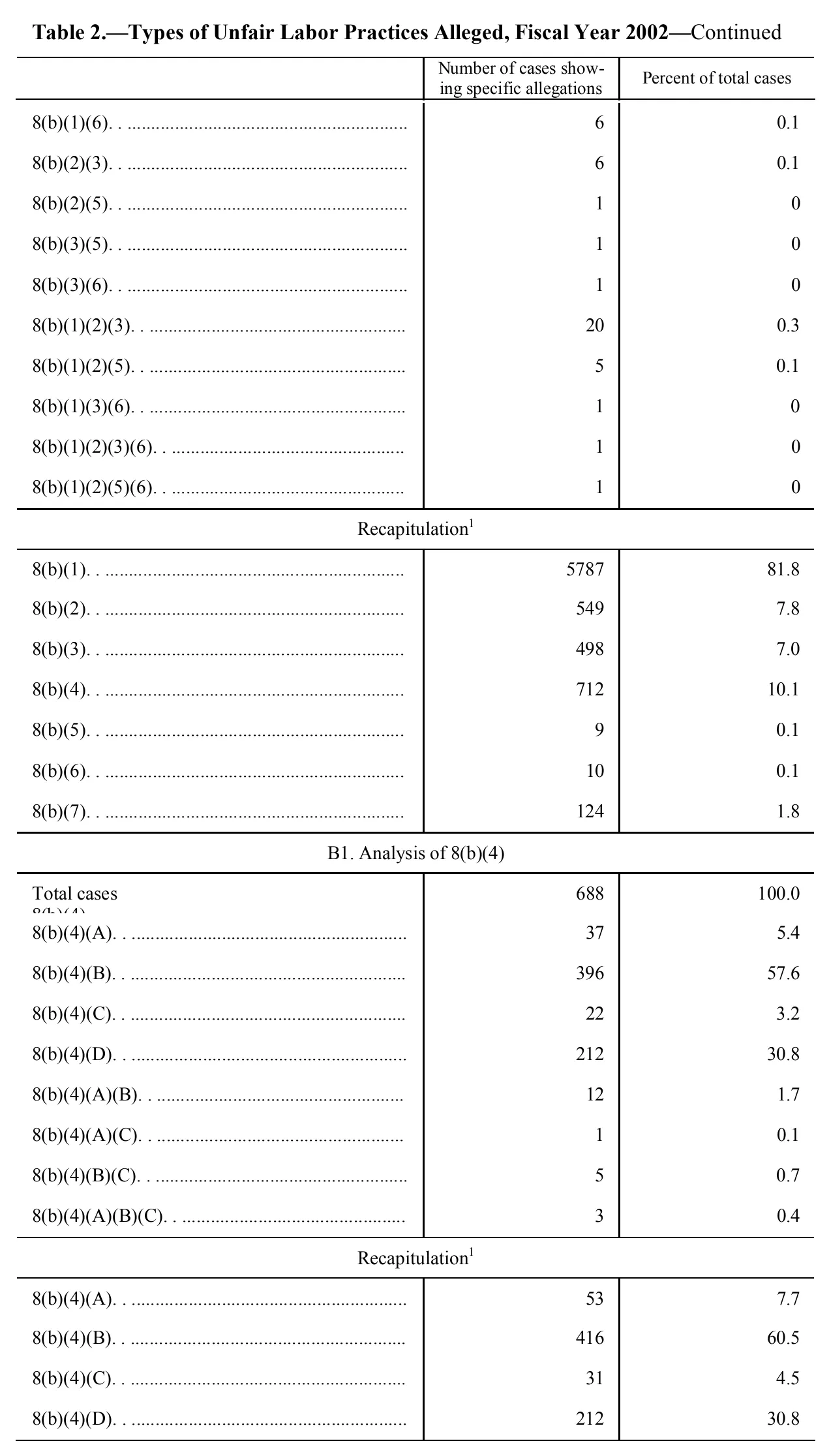 Source page 90 of NLRB FY2002 annual report