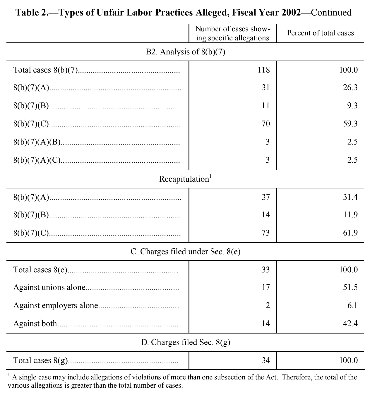 Source page 91 of NLRB FY2002 annual report