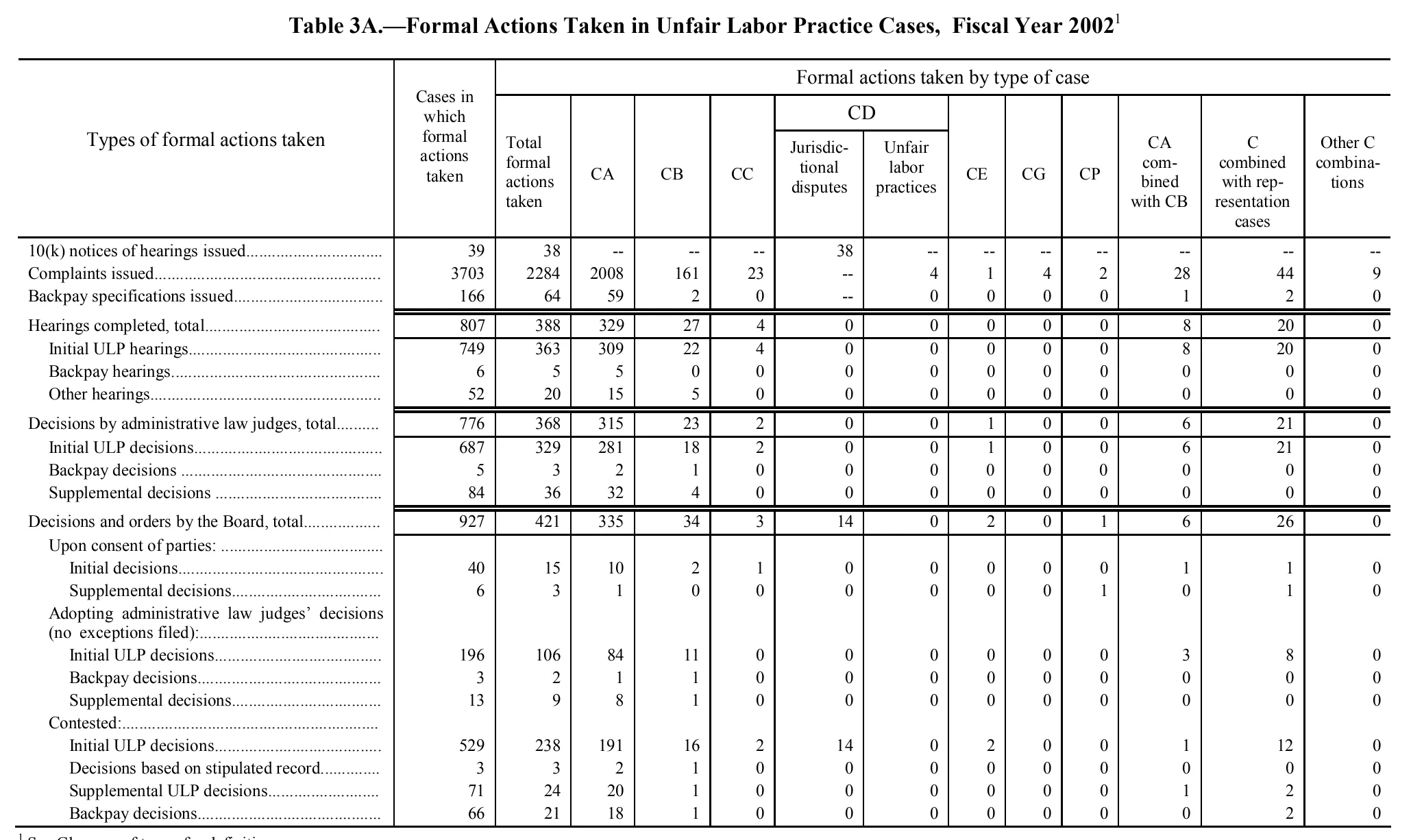 Source page 92 of NLRB FY2002 annual report
