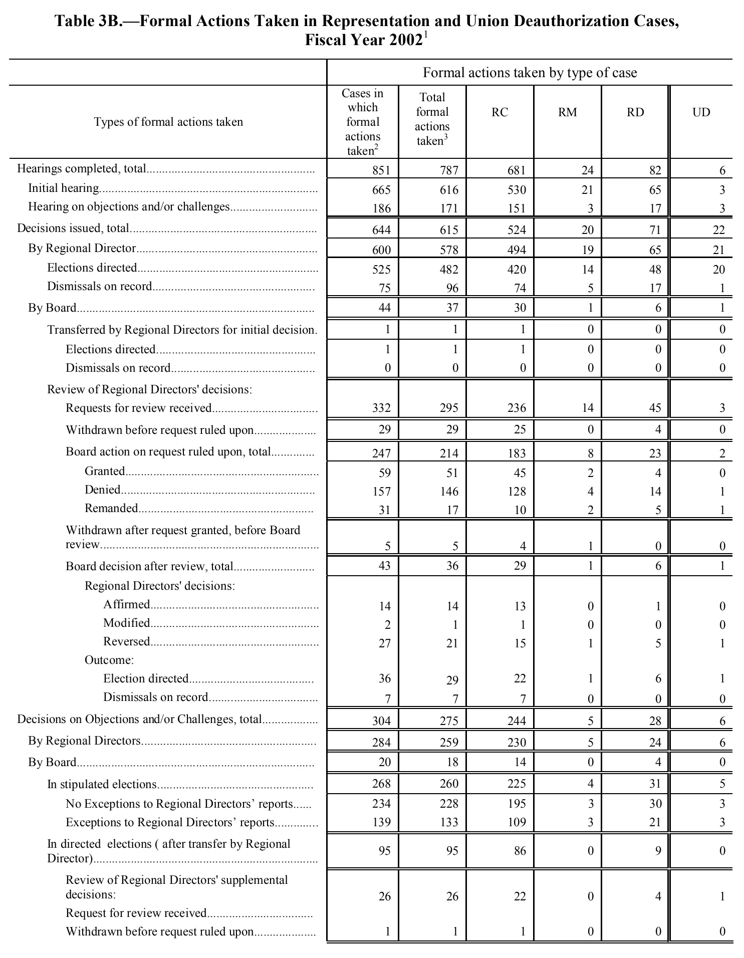 Source page 93 of NLRB FY2002 annual report