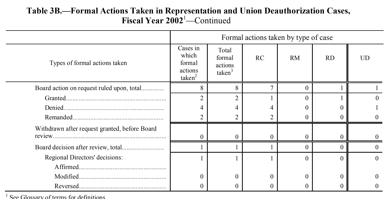 Source page 94 of NLRB FY2002 annual report