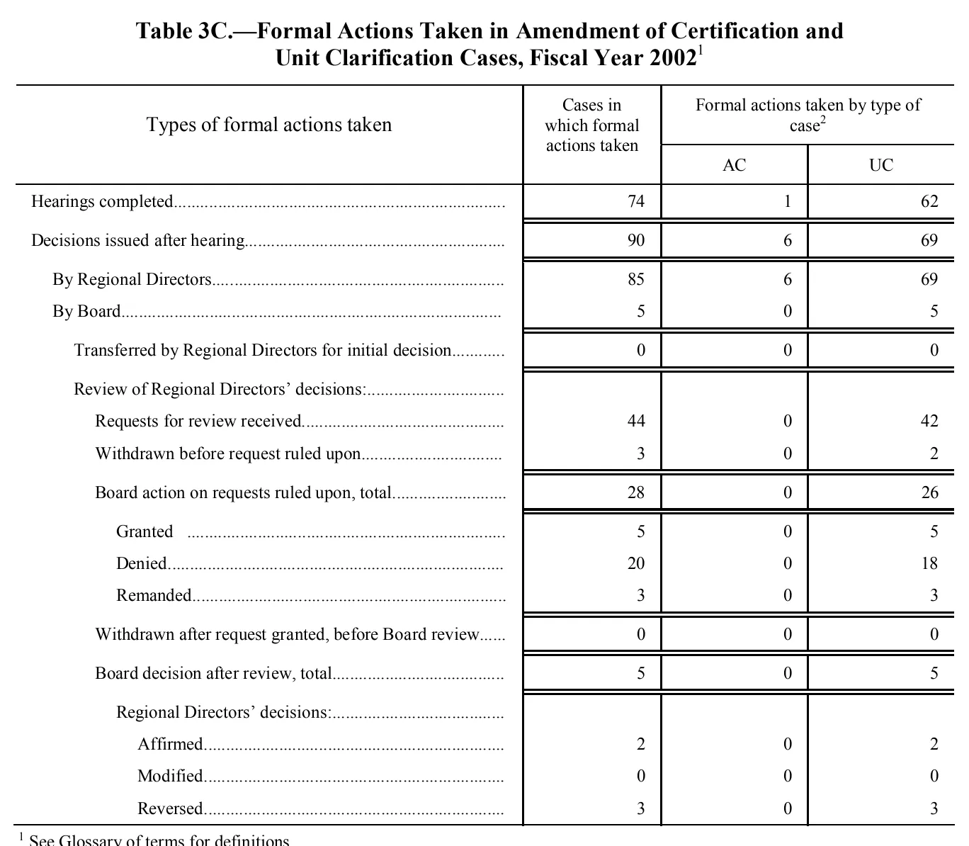 Source page 95 of NLRB FY2002 annual report