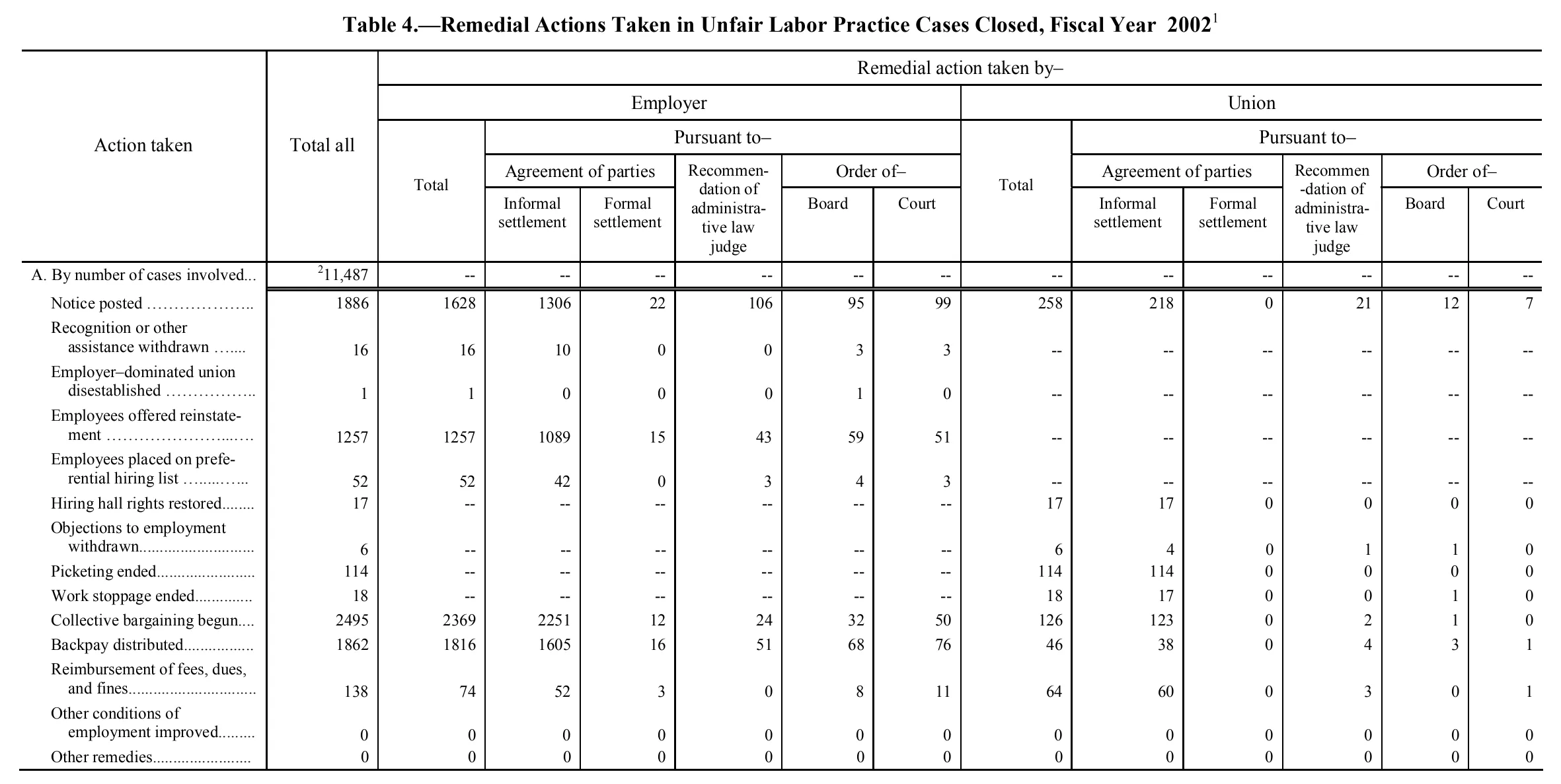 Source page 96 of NLRB FY2002 annual report
